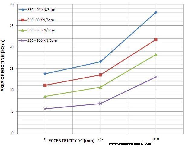 Eccentricity Vs Area for Column at e from centre