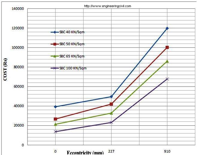 Eccentricity Vs Cost for Column at e from centre