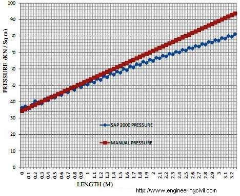 Graphical comparison of Manual and SAP-2000 Pressures