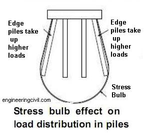 Stress bulb effect on load distribution in piles