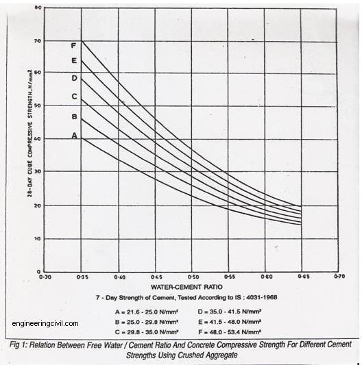 water-cemenr-ratio-water-reducers-1