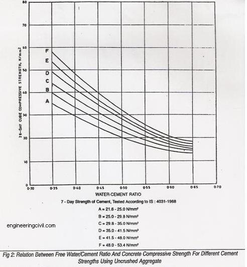 water-cemenr-ratio-water-reducers-2