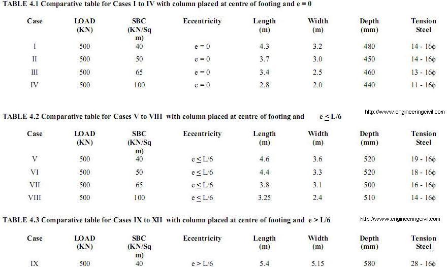 Abstract of analysis and design by engineeringcivil