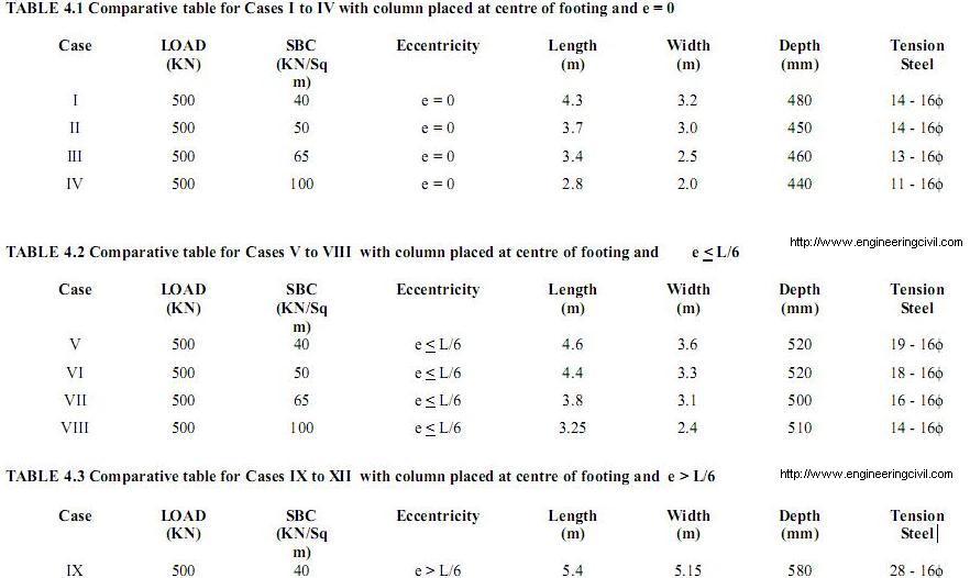 Abstract of analysis and design by engineeringcivil