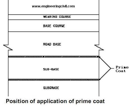 Position of application of prime coat