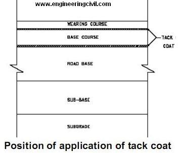 Position of application of tack coat