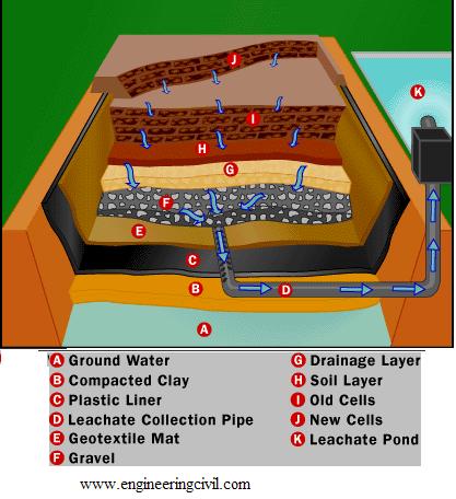 section of landfill