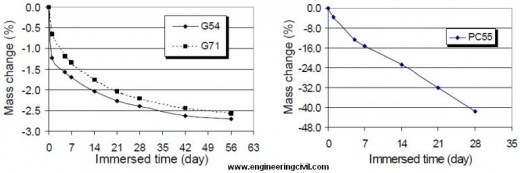 Comparison between fly ash geopolymer and OPC 