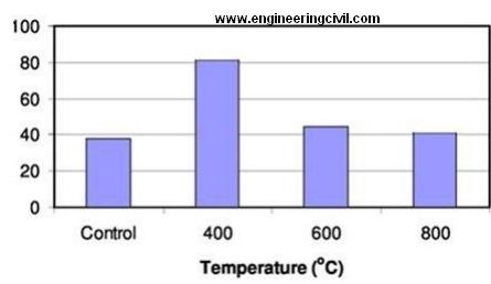 Compressive strength of flyash geopolymer concrete at different temperatures. 