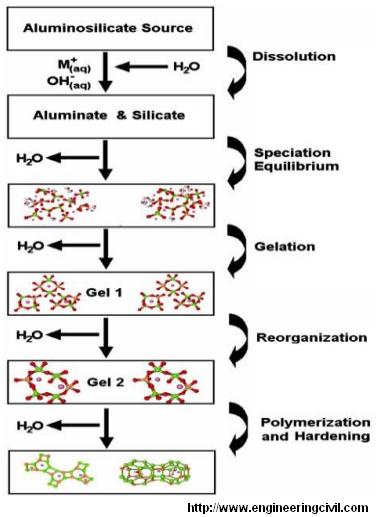 Conceptual model of geopolymerization