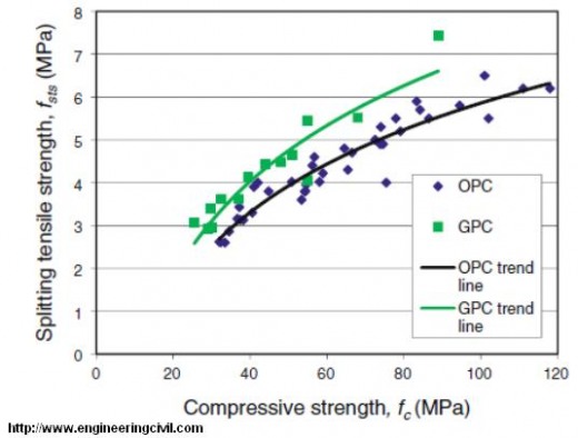 Variation of splitting tensile strength with compressive strength