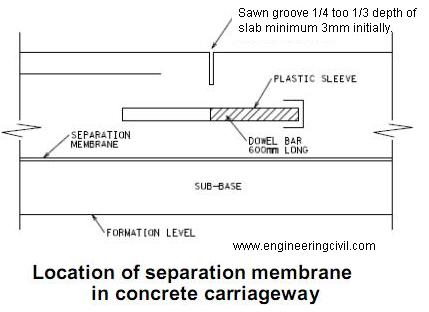 location of separation membrane