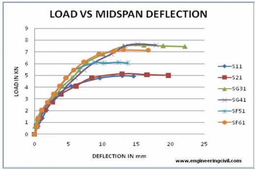 Load-Midspan-deflection