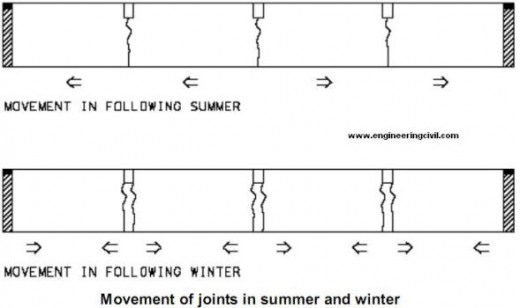 Movement of joints in summer and winter