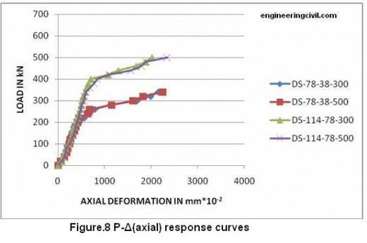 response-curves