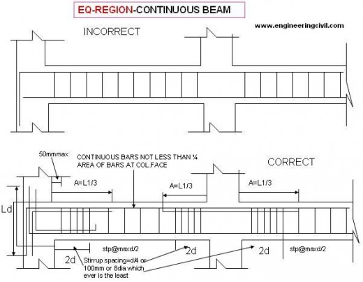 EQ-REGION-CONTINUOUS BEAM