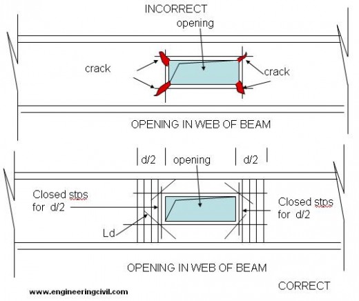 beam-web