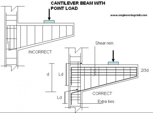 cantilever-beam-point-load