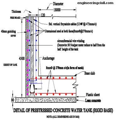 details prestressed water tank