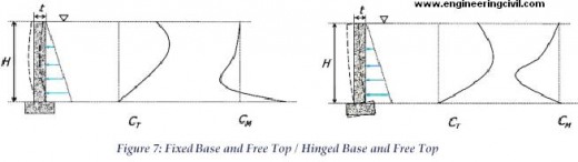 fixed-base-free-top