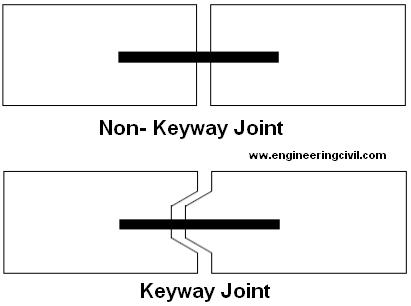 non-keyway-joint