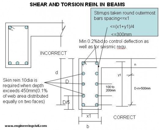 shear-torsion-reinforcement-beams