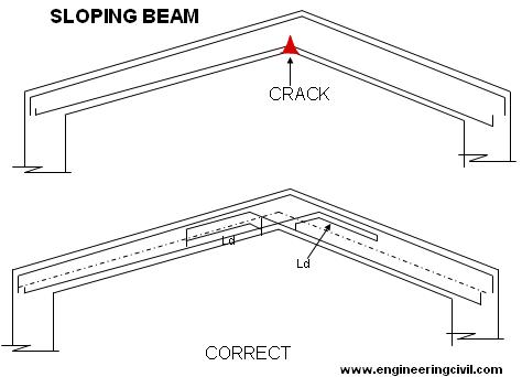 sloping-beam