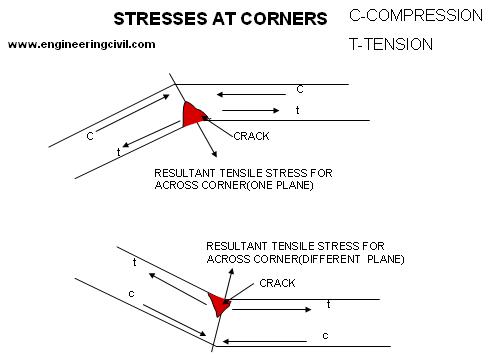 stresses-at-corner