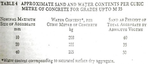 table-4- IS-code-water-ratio