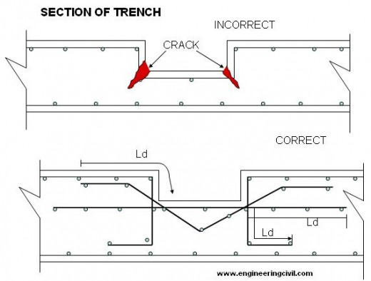 trench-section