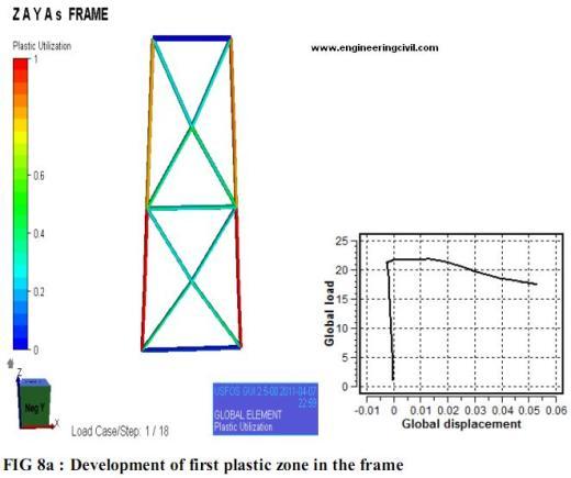 development-of-plastic-zone