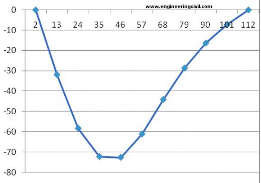 displacement along longitudinal