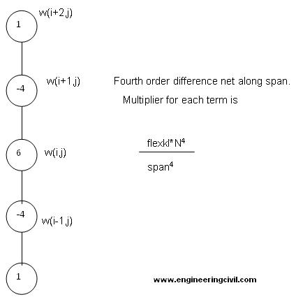 finite difference method