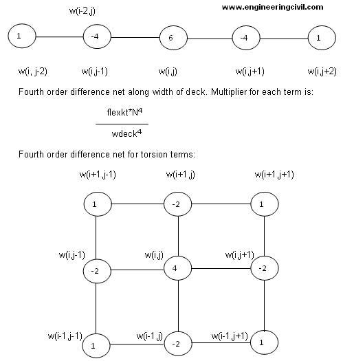 finite difference