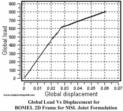 global-load-vs-displacement-curve-MSL-joint