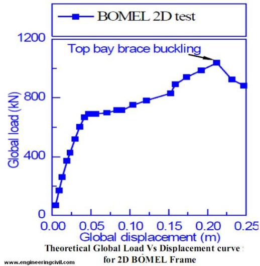 global-load-vs-displacement-curve-bomel-2d-frame