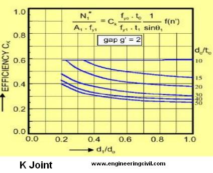 k-joint