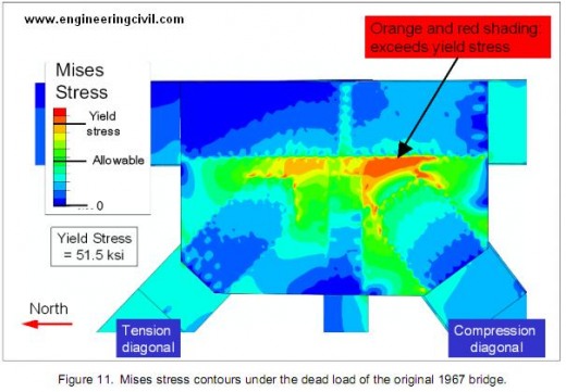 Figure 11-Mises stress contours under the dead load of the original 1967 bridge