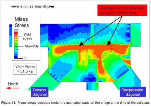 Figure 13-Mises stress contours under the estimated loads on the bridge at the time of the collapse.