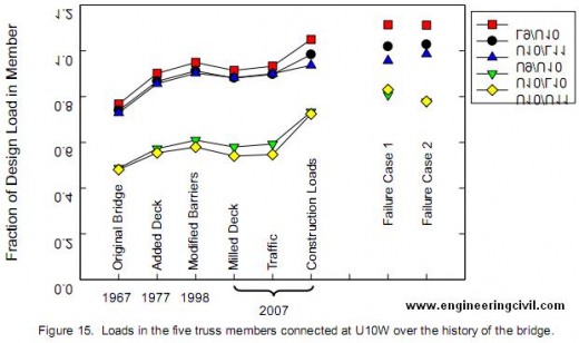 Figure 15.  Loads in the five truss members connected at U10W over the history of the bridge. 