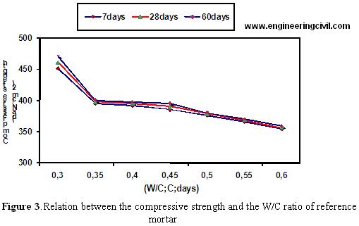 Figure 3.Relation between the compressive strength and the WC ratio of reference mortar