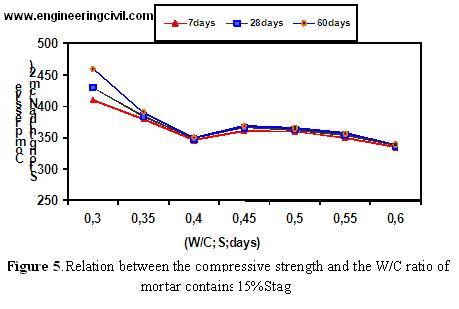 Figure 5.Relation between the compressive strength and the WC ratio of mortar contains