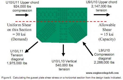 Figure 6.  Calculating the gusset plate shear stress on a horizontal section from the design loads indicated