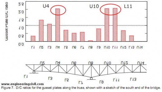 Figure 7.  D/C ratios for the gusset plates along the truss, shown with a sketch of the south end of the bridge.