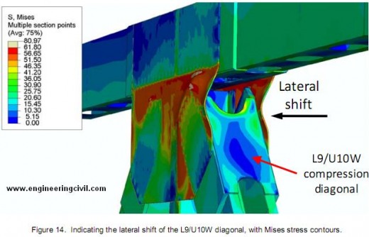 Figure 14-Indicating the lateral shift of the L9/U10W diagonal, with Mises stress contours