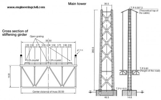 Akashi Kaikyo bridge