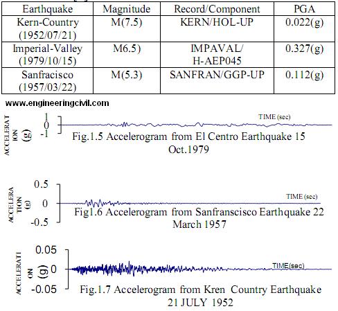 Earthquake ground motion