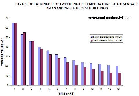 FIG 4.3-RELATIONSHIP BETWEEN INSIDE TEMPERATURE OF STRAWBALE