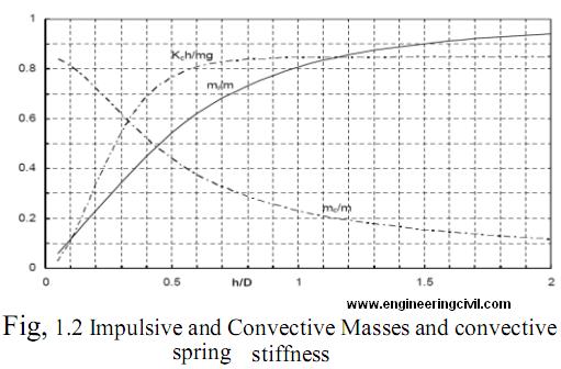 Fig-1.2 Impulsive and Convective Masses and convective spring