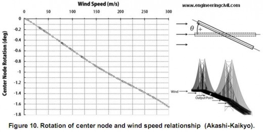 Figure 10. Rotation of center node and wind speed relationship